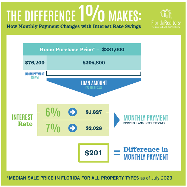 Chart shows how 1% changes in rates can impact a monthly mortgage payment
